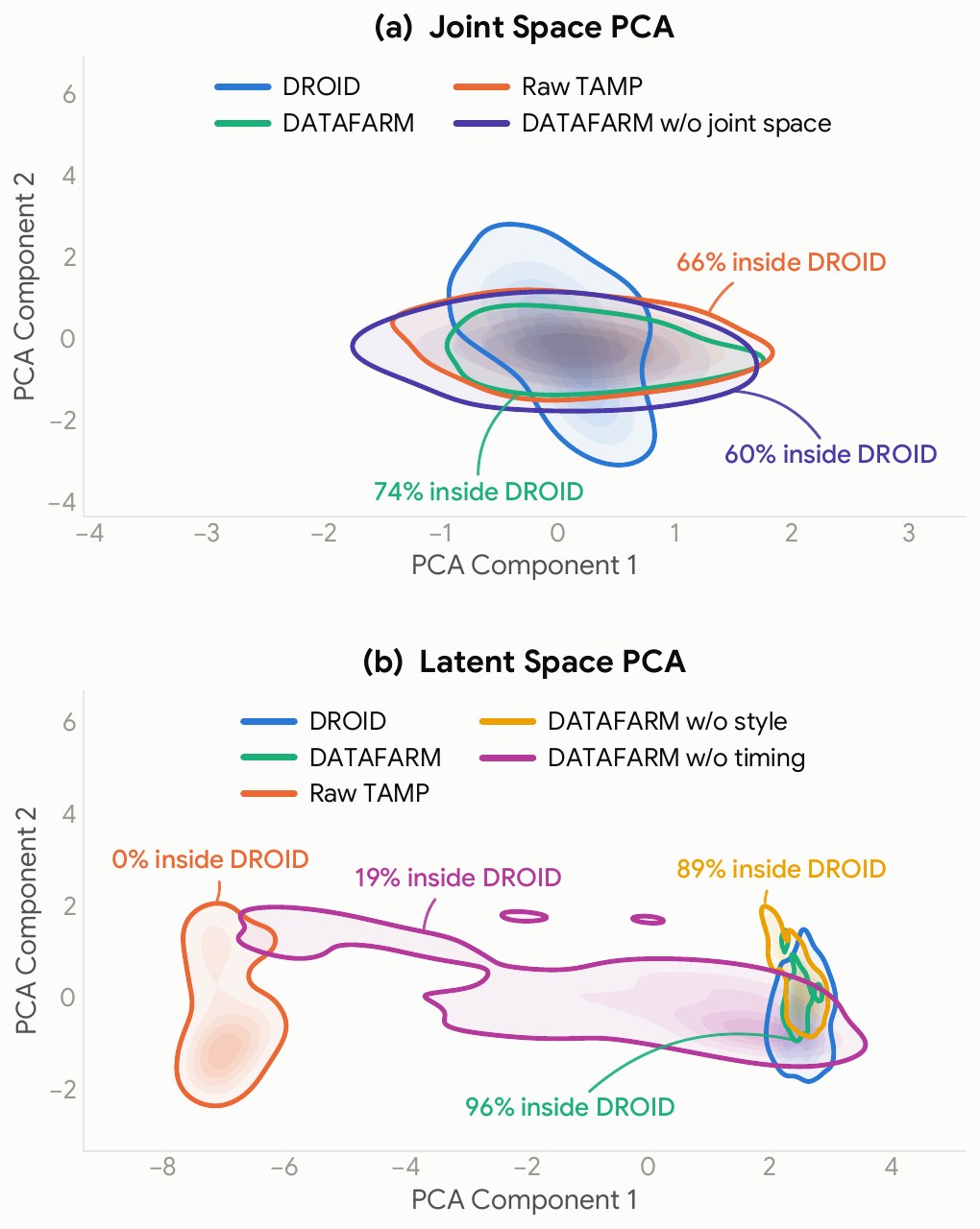 PCA density contours. Joint space: 74% of DATAFARM samples inside the DROID contour vs. 66% raw TAMP and 60% without joint-space alignment. Latent space: 96% DATAFARM vs. 0% raw TAMP, 89% without style, 19% without timing.
