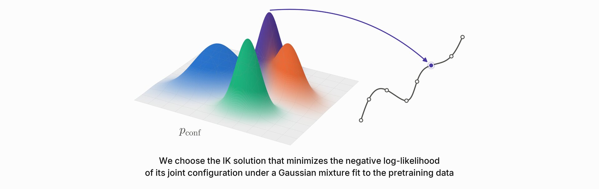 A density over robot joint configurations with several peaks; an arrow runs from the highest peak to the configuration selected on the trajectory. Caption: We choose the IK solution that minimizes the negative log-likelihood of its joint configuration under a Gaussian mixture fit to the pretraining data.
