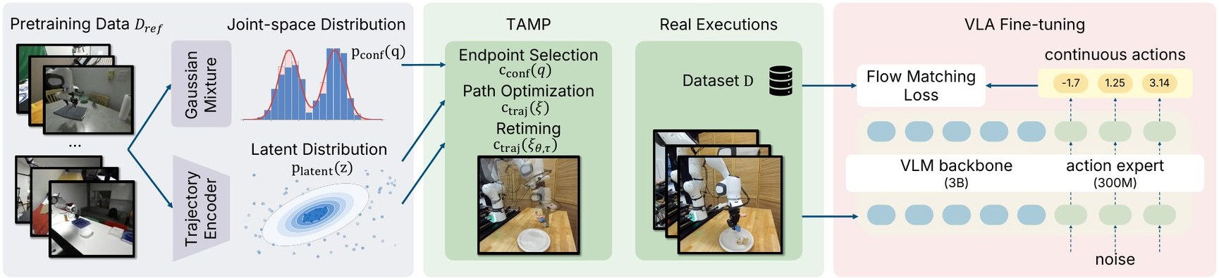 DATAFARM overview: a Gaussian mixture density over robot configurations and a trajectory encoder with a corresponding latent distribution are learned from pretraining demonstrations; these provide alignment costs for TAMP endpoint selection, path optimization, and retiming; the resulting trajectories are executed on the robot to collect demonstrations used to fine-tune the pretrained VLA.