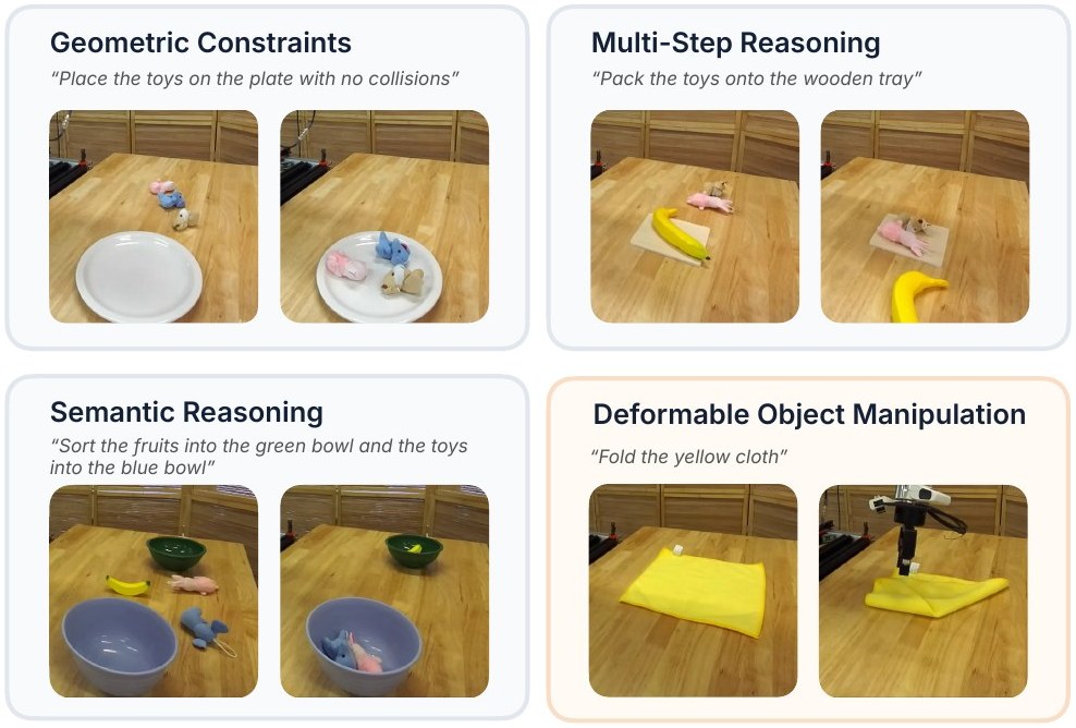 Initial and final scenes for Geometric Constraints, Multi-Step Reasoning, Semantic Reasoning, and Deformable Object Manipulation.