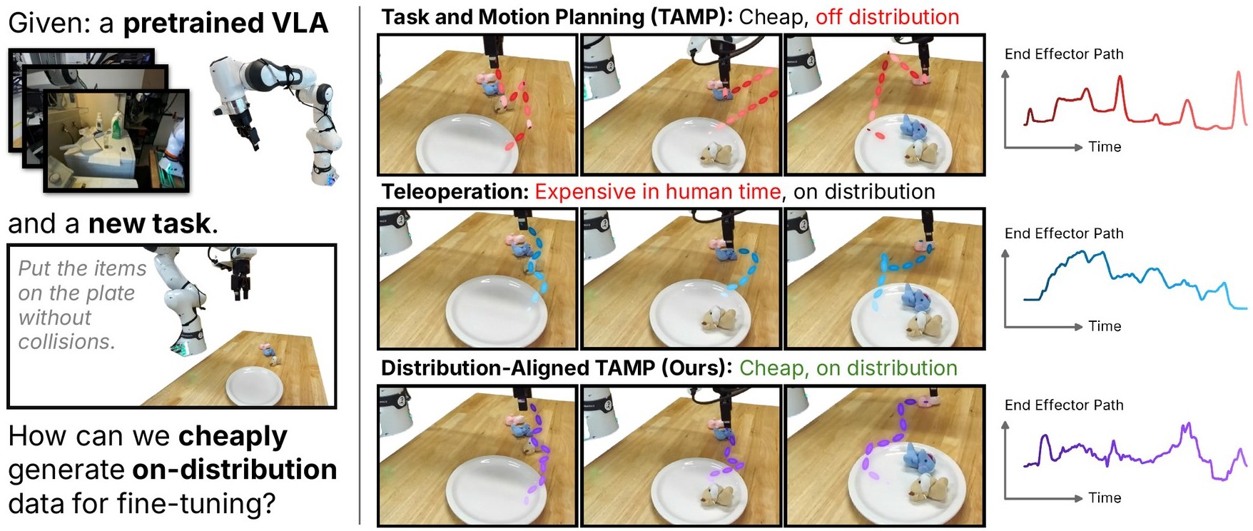 Given a pretrained VLA and a new task, TAMP is cheap but off-distribution, teleoperation is on-distribution but expensive, and distribution-aligned TAMP (DATAFARM) is cheap and on-distribution. End-effector speed profiles show DATAFARM resembling teleoperation.