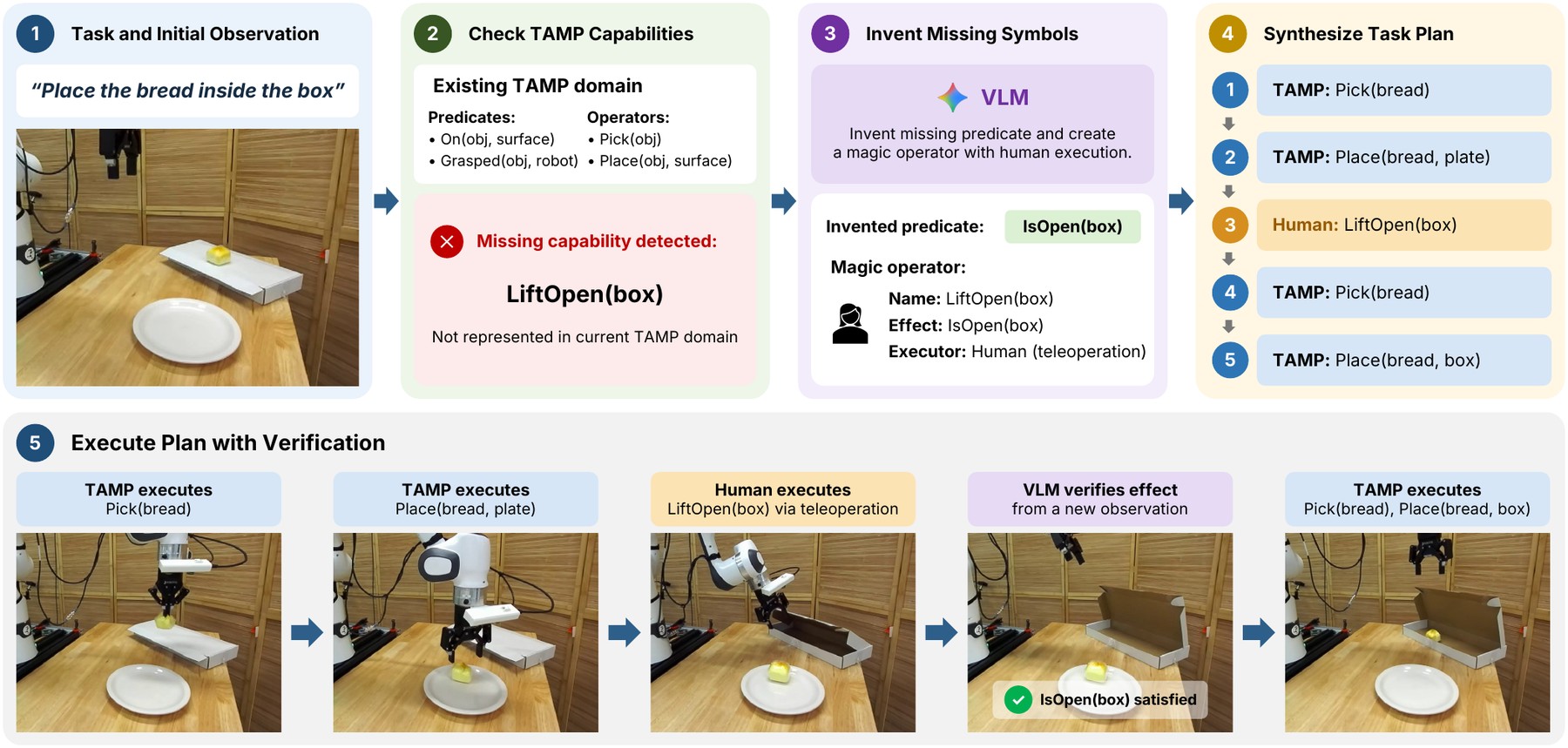 TANDEM overview for “Place the bread inside the box”: (1) task and initial observation; (2) the existing TAMP domain has On, Grasped, Pick and Place, and LiftOpen(box) is detected as a missing capability; (3) a VLM invents the predicate IsOpen(box) and a magic operator LiftOpen(box) executed by a human; (4) the task plan is TAMP Pick(bread), TAMP Place(bread, plate), Human LiftOpen(box), TAMP Pick(bread), TAMP Place(bread, box); (5) execution, where after the human opens the box a VLM verifies IsOpen(box) from a new observation before TAMP resumes.