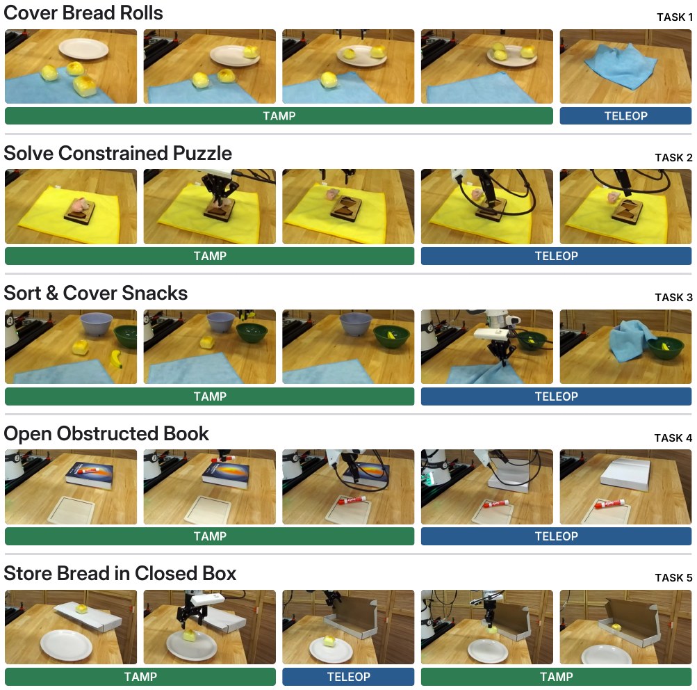 Frame sequences for the five tasks: Cover Bread Rolls, Solve Constrained Puzzle, Sort & Cover Snacks, Open Obstructed Book, and Store Bread in Closed Box, with bars marking the segments executed by TAMP (green) and by human teleoperation (blue).
