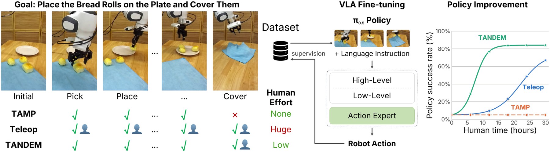 Goal: place the bread rolls on the plate and cover them. TAMP can pick and place but cannot cover, with no human effort; teleoperation executes every stage with huge human effort; TANDEM uses TAMP for pick and place and a human only for covering, with low human effort. The collected dataset supervises π0.5 fine-tuning, and an illustrative plot shows policy success rate against human time for TANDEM, teleop, and TAMP.